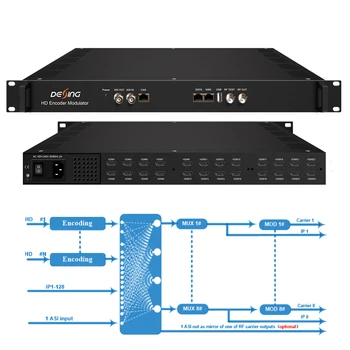 DEXIN NDS3536S Энкодер-модулятор CATV 1/2/4/8/16/24 HD ISDB-T DVB-C DVB-T/T2 RF HD в RF отправьте мне запрос Энкодер-модулятор
